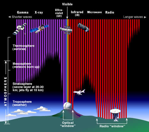 EM_spectrum_atmosphere